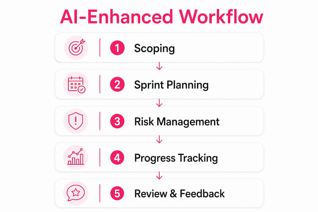 AI-enhanced workflow steps infographic