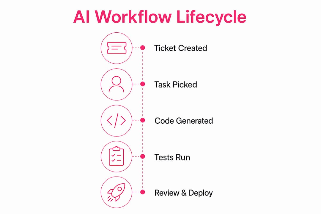 AI workflow lifecycle infographic with ticket, task, code, tests, and deploy stages