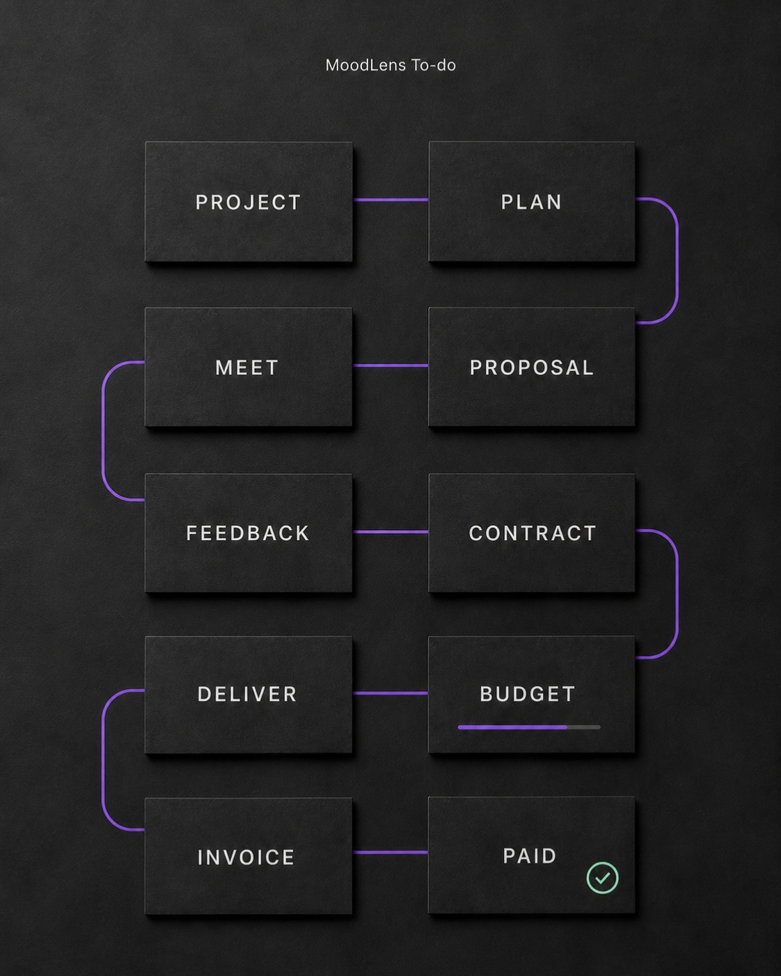 MoodLens To-do client work management flow from project delivery to final payment