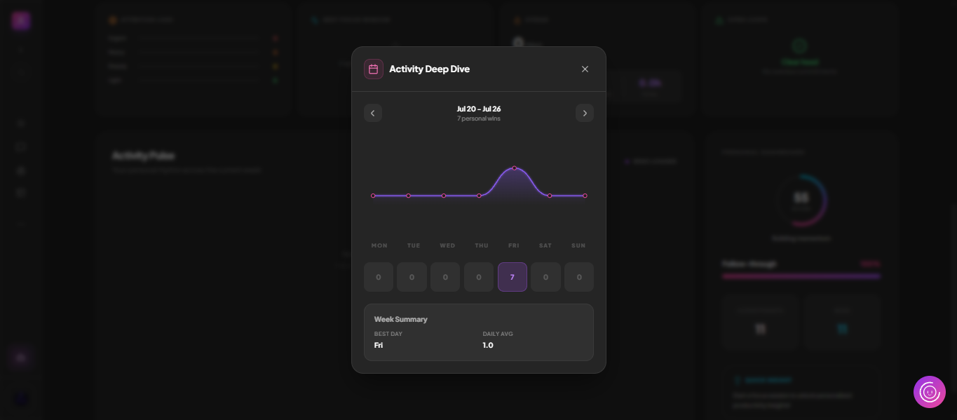 The Activity Deep Dive modal in MoodLens showing a week of completions by day
